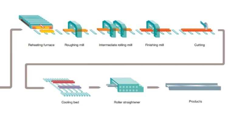 H Beam Manufacturing Process