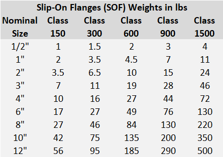A105 Slip-On Flange Weight Chart