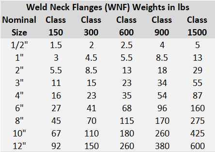 A105 Weld Neck Flange Weight Chart
