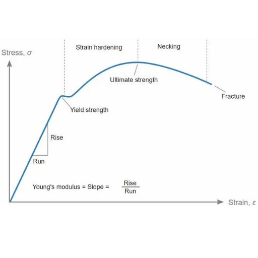 What is Ultimate Tensile Strength?
