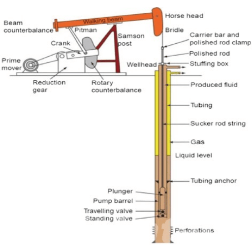 What is a Sucker Rod and How is it Used in Pumping Systems?