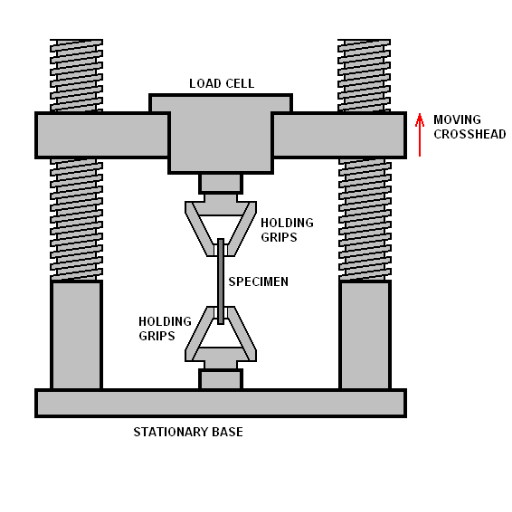 How Does Tensile Testing Work?