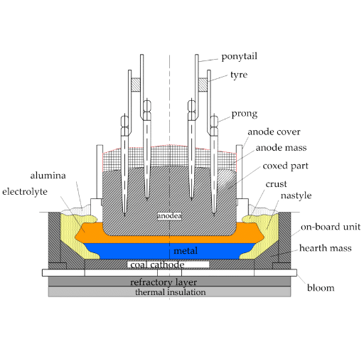 How is Aluminium Produced?
