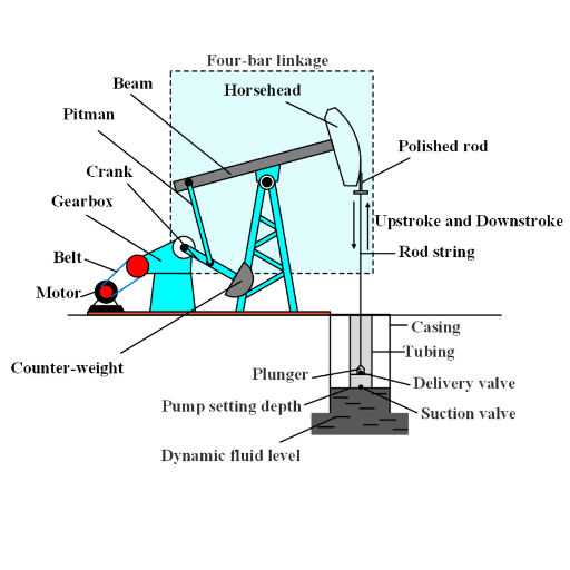 What Role Does the Beam Pump Play in Oil Extraction?