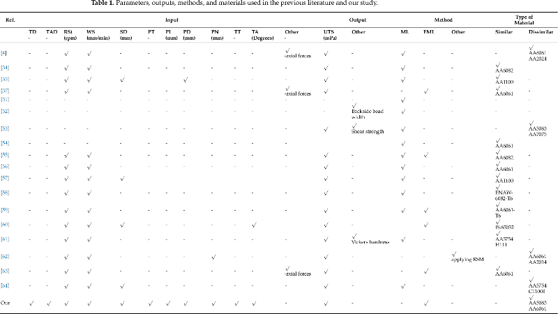 Parameters, outputs, methods, and materials used in the previous literature and our study.