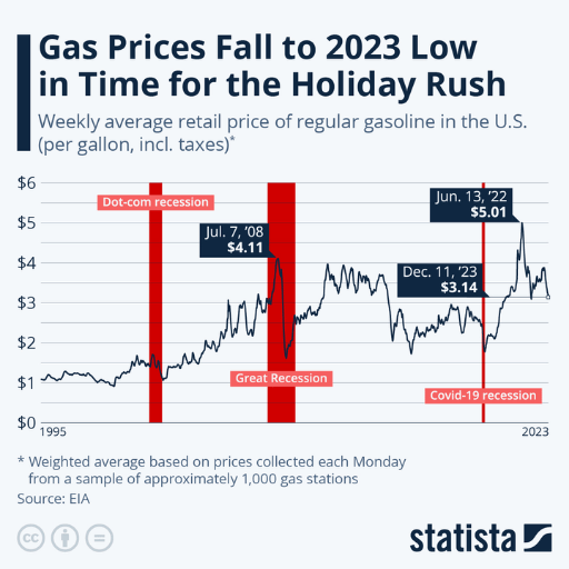 Are Gas Prices Affecting Your Christmas Shopping?