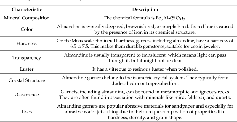 Properties of almandine garnet.