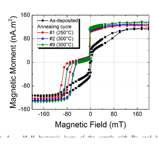 M–H hysteresis loops of the sample with Ru seed layer as-deposited (black), after one annealing cycle at 250 °C (red), followed by nine cycles of annealing at 300 °C