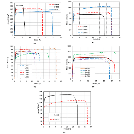 Measured stress-strain curves for different austenitic and duplex stainless steel grades with reinforcement diameters of (a) 6 mm, (b) 8 mm, (c) 10 mm, (d) 12 and (e) 16 mm.