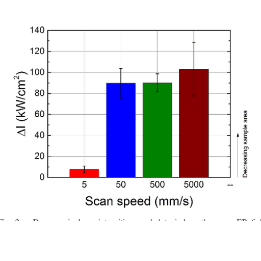 Decrease in laser intensities needed to induce the same EB field strength of (6 × 6) mm2 samples for different laser scanning speeds when compared to (500 × 500) μm2 laser patterns shown in Fig.