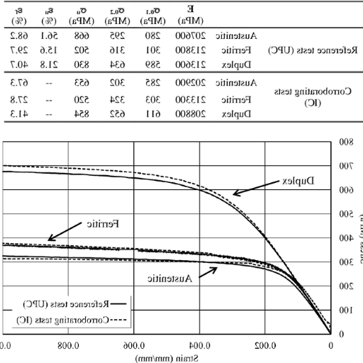 Average experimental material properties from reference and corroborating tests. 