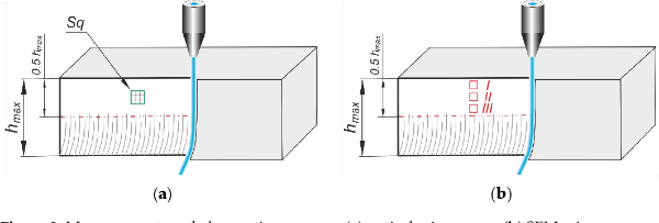 Measurements and observation areas on (a) optical microscope, (b) SEM microscope.