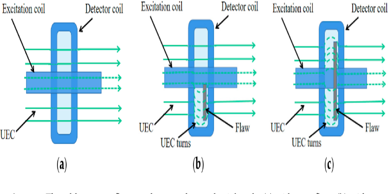 The eddy current flows under an orthogonal axial prob: (a) without a flaw; (b) with an asymmetric flaw; (c) with a flaw in the lower middle of the probe.