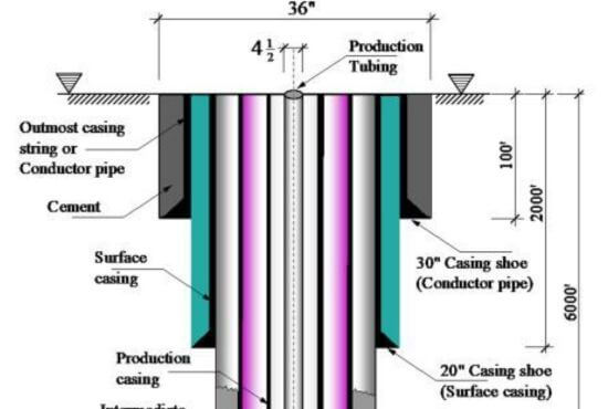What Is Conductor Pipe