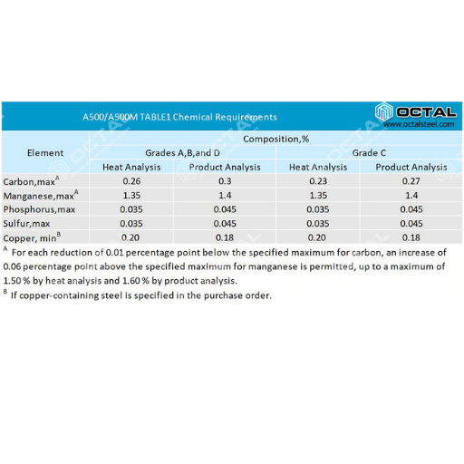 Mechanical Properties of A500 Steel Pipe