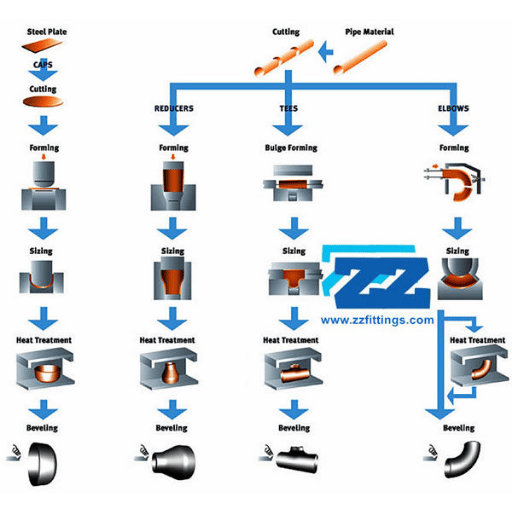 Manufacturing Process of ASTM A234 Pipe Fittings