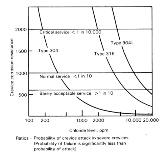 Introduction to Stainless Steel