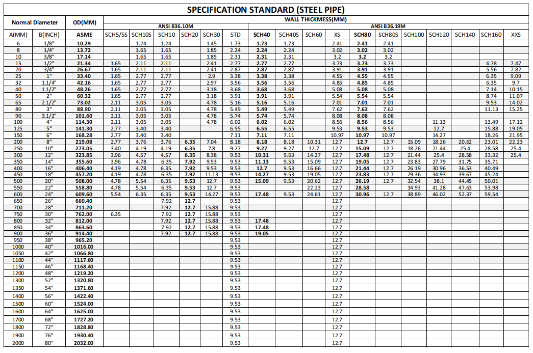 Introduction to Pipe Size Charts