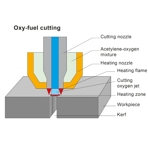 The Science Behind the Oxy-Fuel Flame