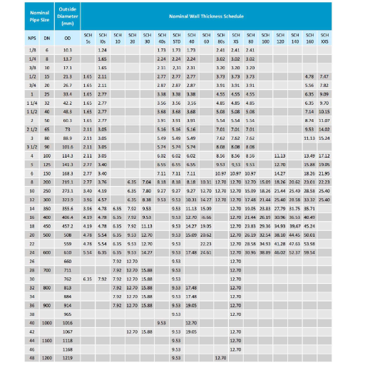 Reading a Pipe Schedule Chart