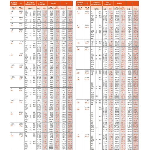 Understanding Pipe Schedule Charts BALING STEEL CO LTD