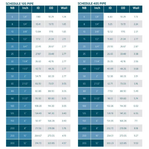 History and Evolution of Pipe Schedule Standards