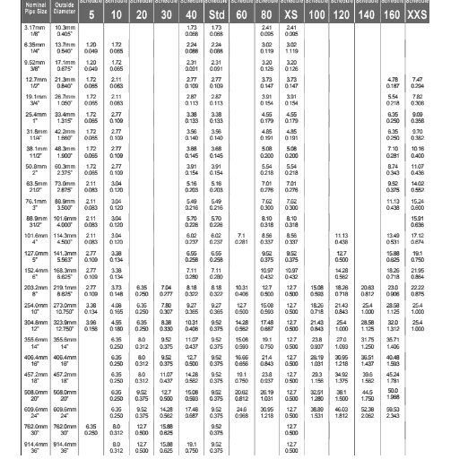 Comparative Analysis of Different Pipe Materials