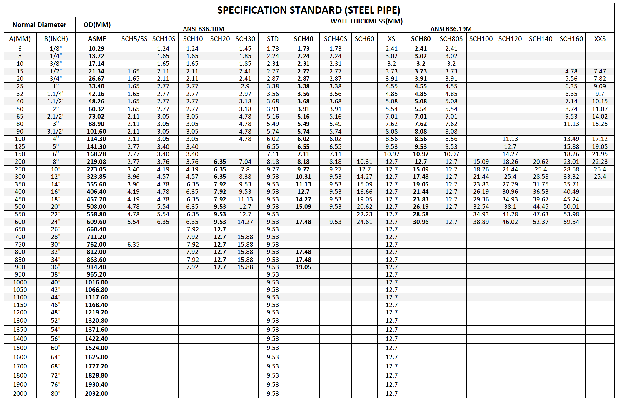 pipe-schedule-chart