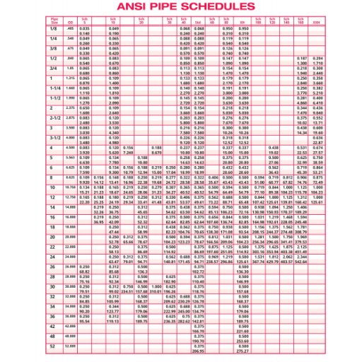 Introduction to Pipe Schedules