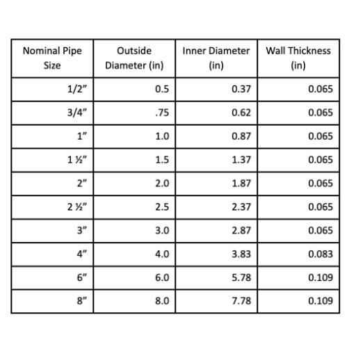 Understanding Pipe Measurements