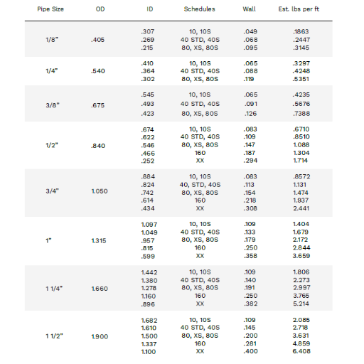 Common Mistakes in Pipe Sizing