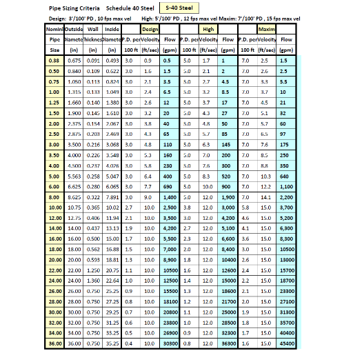 Introduction to Pipe Size Charts