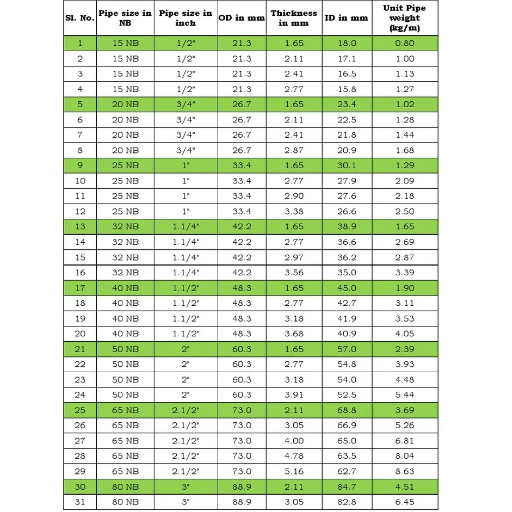 Introduction to Pipe Weight