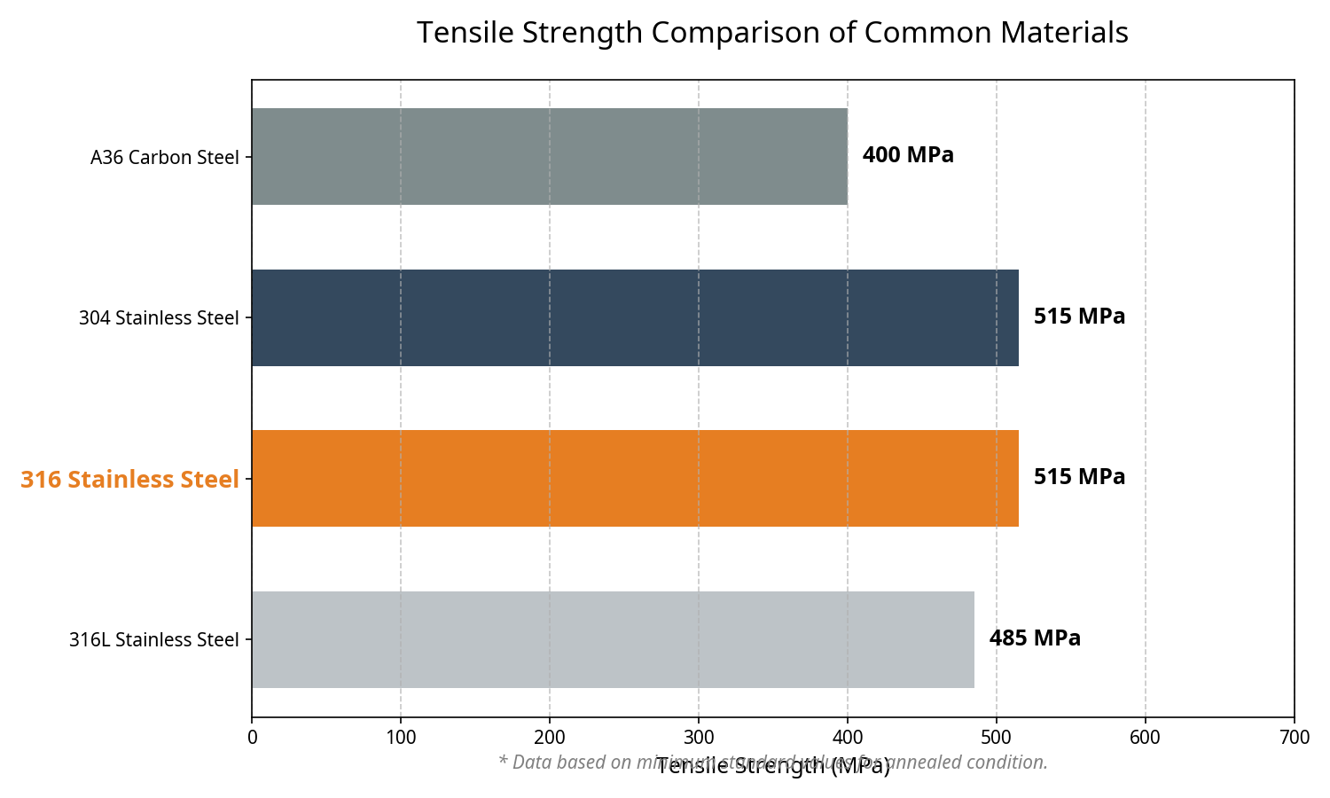 316 tensile strength
