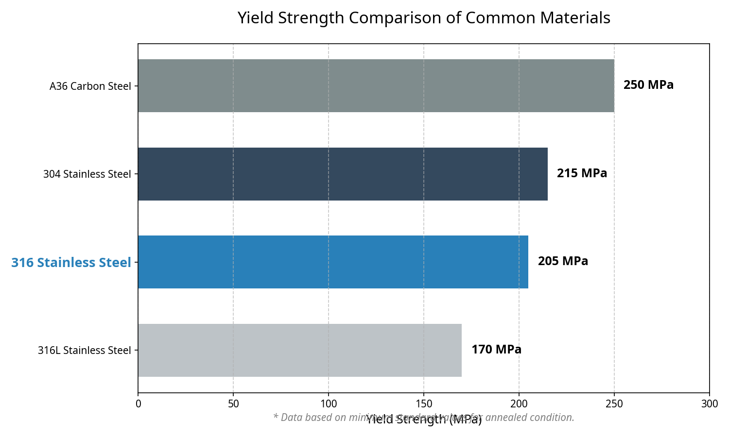 316 yield strength