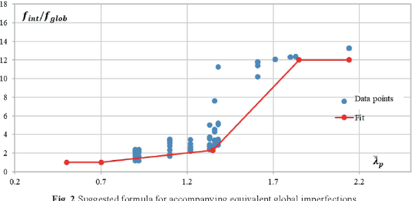 Suggested formula for accompanying equivalent global imperfections 