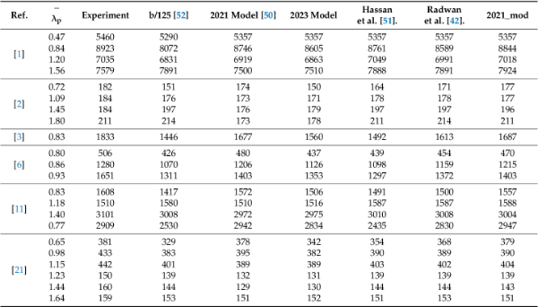 Resistance values with different imperfection models—in [kN]. 