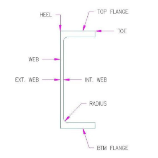Specifications for Steel Channels